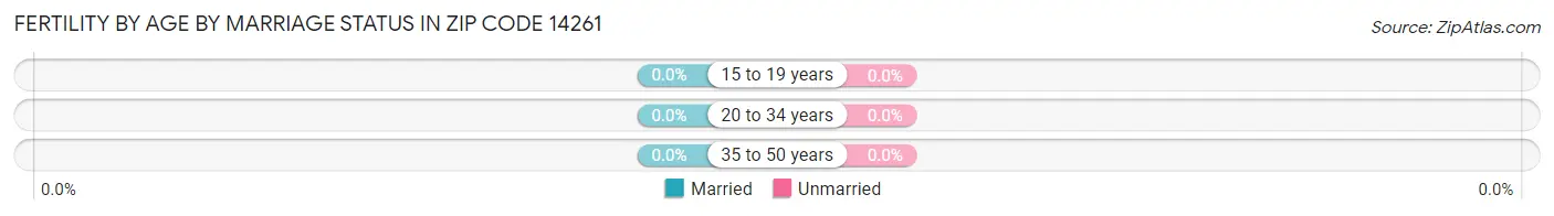 Female Fertility by Age by Marriage Status in Zip Code 14261