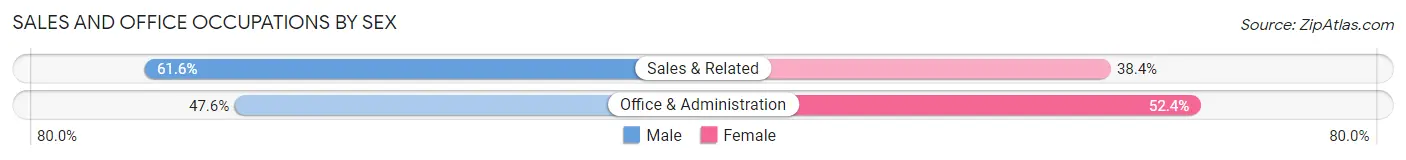 Sales and Office Occupations by Sex in Zip Code 14261