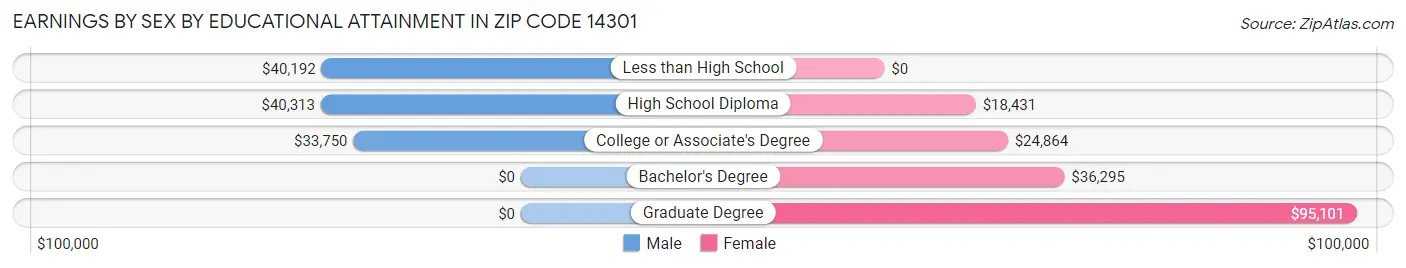 Earnings by Sex by Educational Attainment in Zip Code 14301