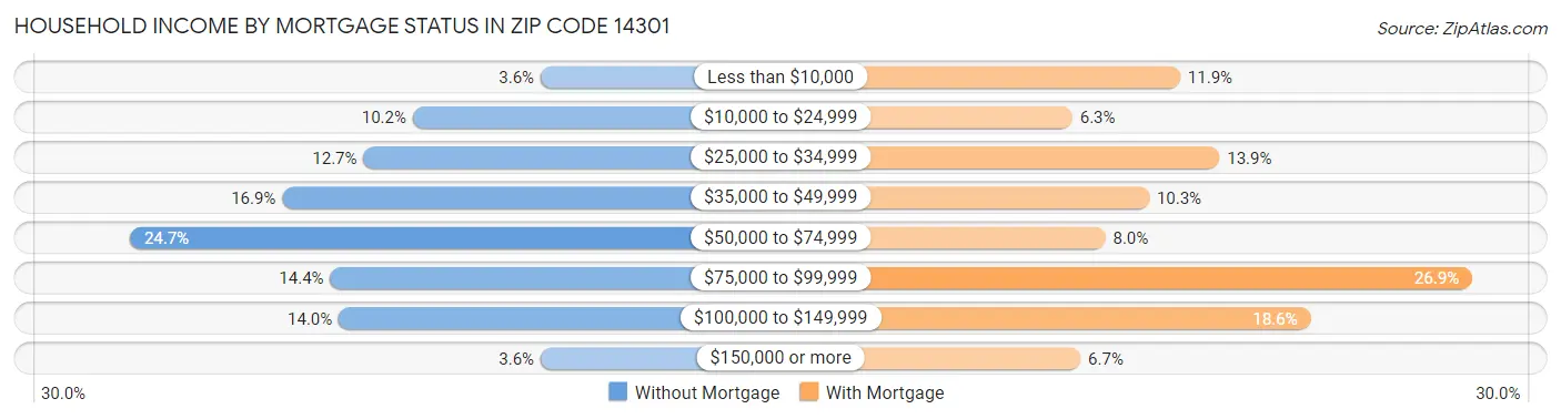 Household Income by Mortgage Status in Zip Code 14301
