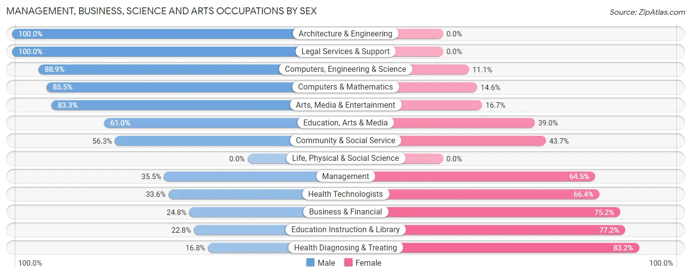 Management, Business, Science and Arts Occupations by Sex in Zip Code 14301