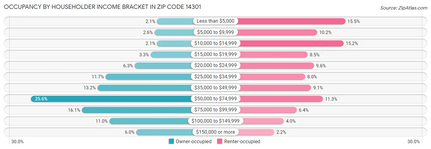 Occupancy by Householder Income Bracket in Zip Code 14301
