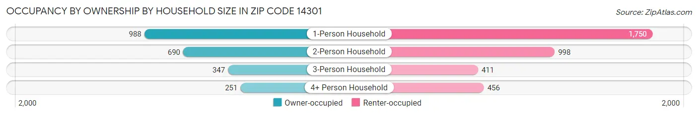 Occupancy by Ownership by Household Size in Zip Code 14301