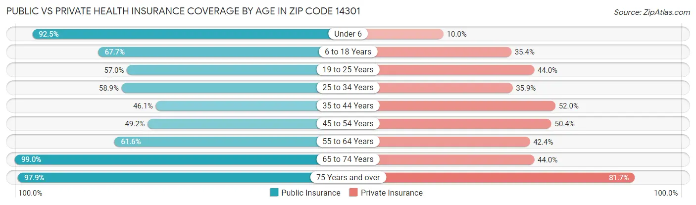 Public vs Private Health Insurance Coverage by Age in Zip Code 14301
