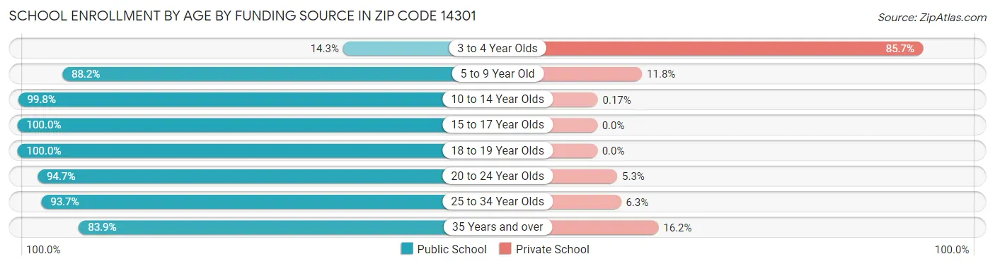 School Enrollment by Age by Funding Source in Zip Code 14301
