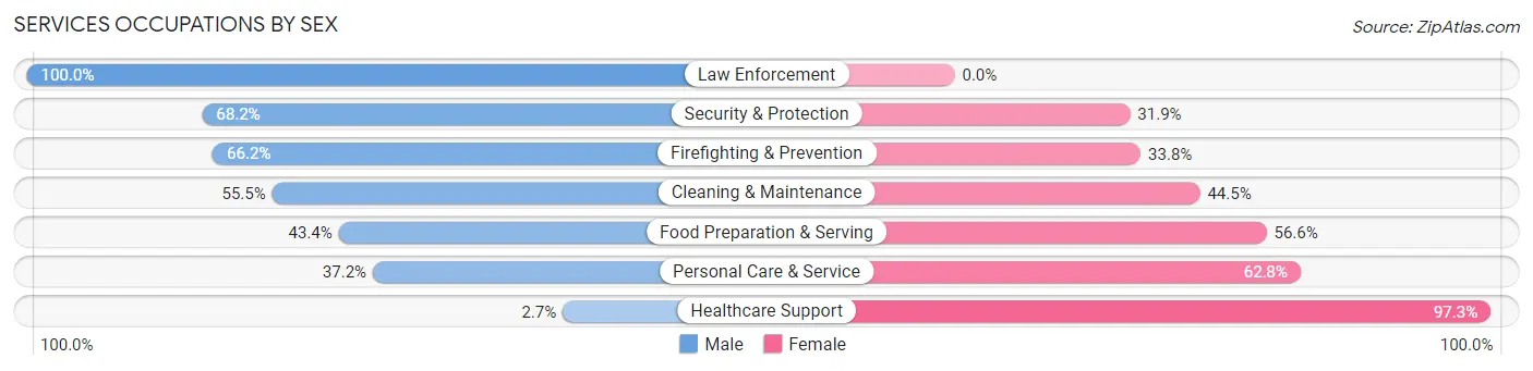Services Occupations by Sex in Zip Code 14301