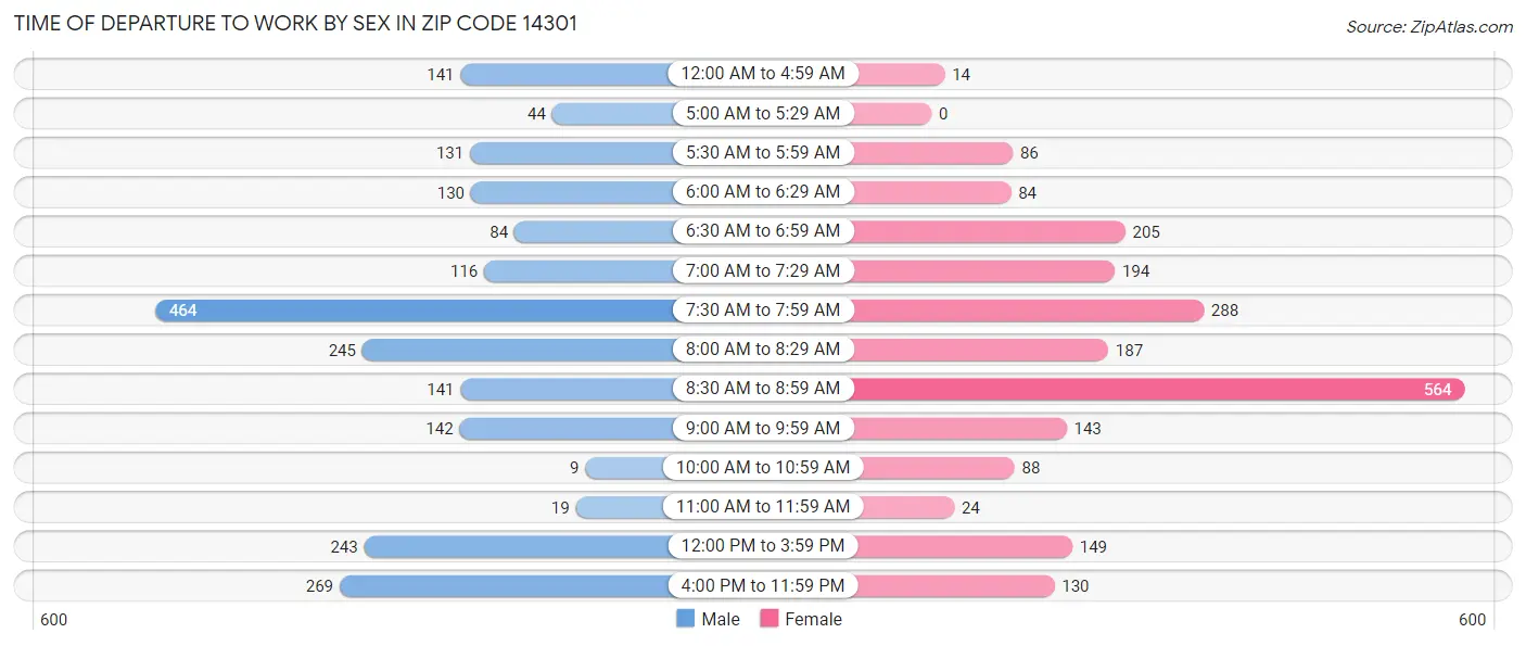 Time of Departure to Work by Sex in Zip Code 14301