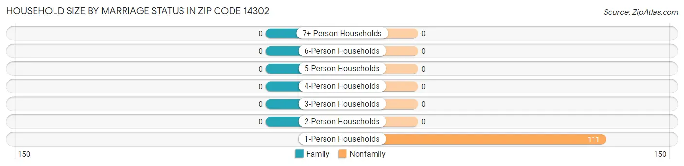 Household Size by Marriage Status in Zip Code 14302