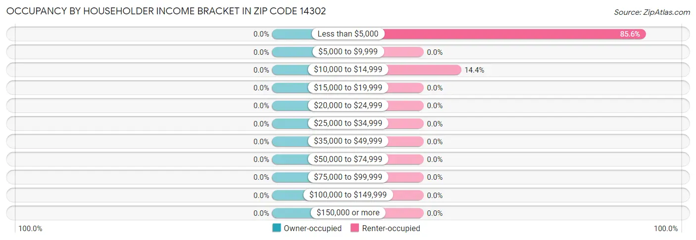 Occupancy by Householder Income Bracket in Zip Code 14302