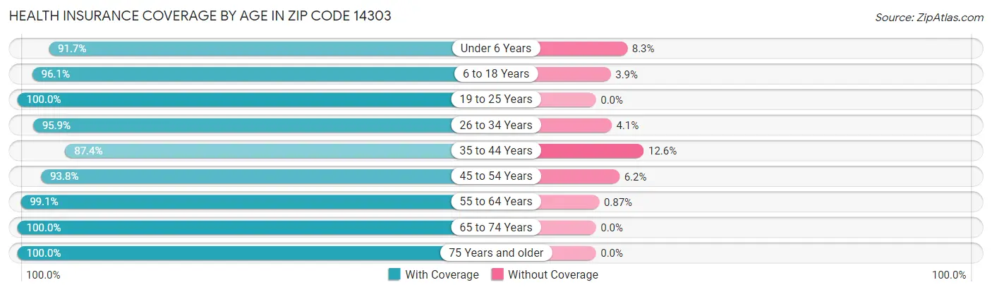 Health Insurance Coverage by Age in Zip Code 14303