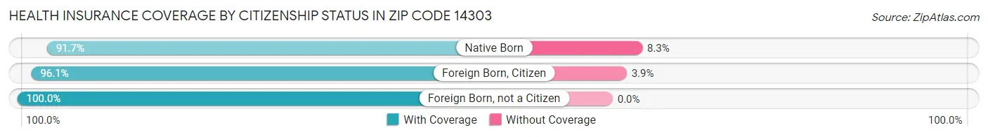 Health Insurance Coverage by Citizenship Status in Zip Code 14303
