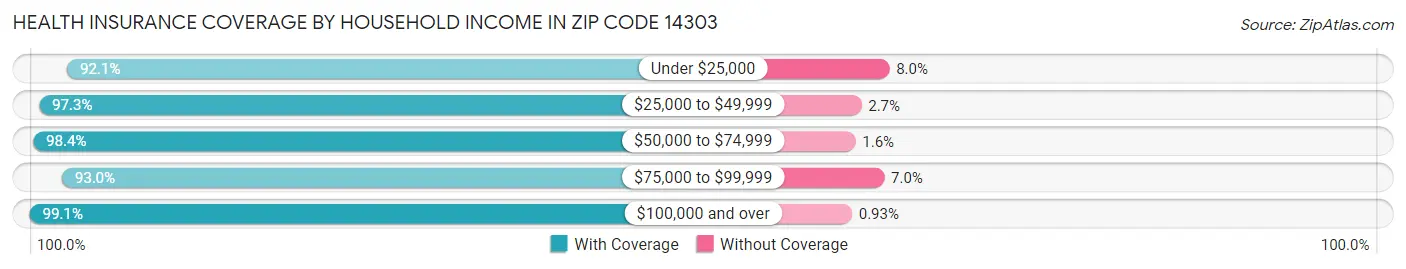 Health Insurance Coverage by Household Income in Zip Code 14303
