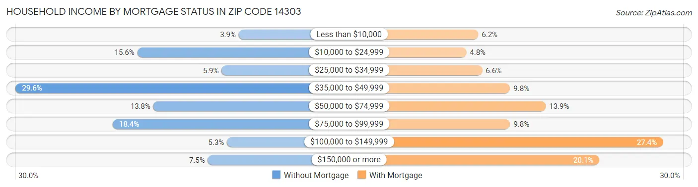 Household Income by Mortgage Status in Zip Code 14303