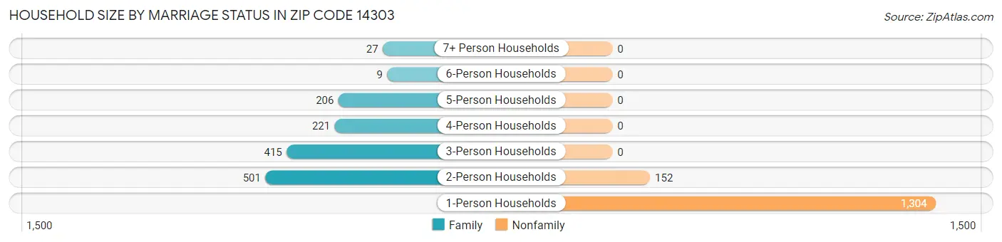 Household Size by Marriage Status in Zip Code 14303