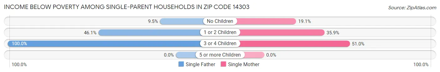 Income Below Poverty Among Single-Parent Households in Zip Code 14303