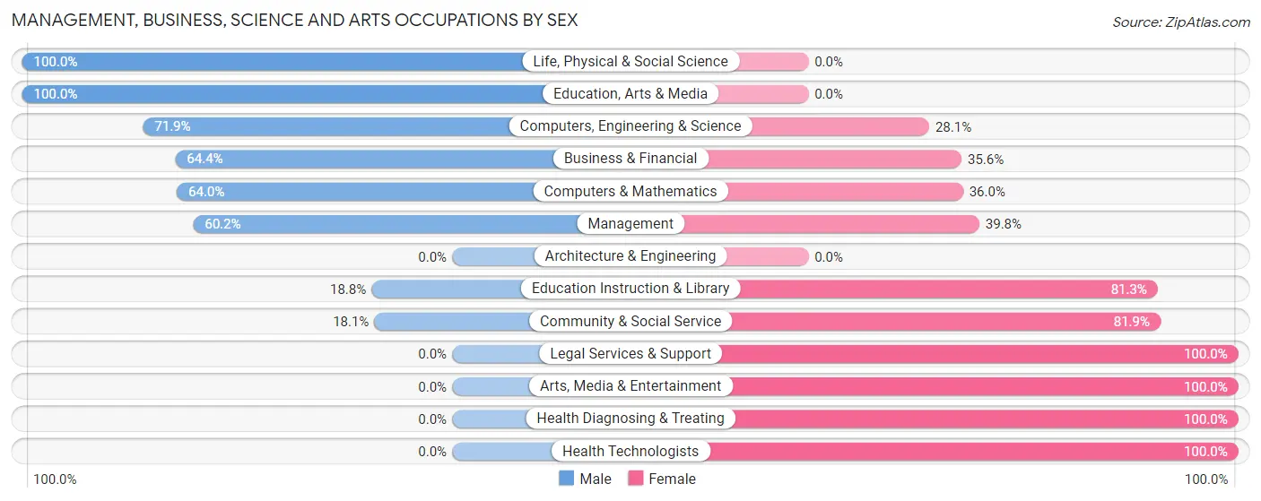 Management, Business, Science and Arts Occupations by Sex in Zip Code 14303