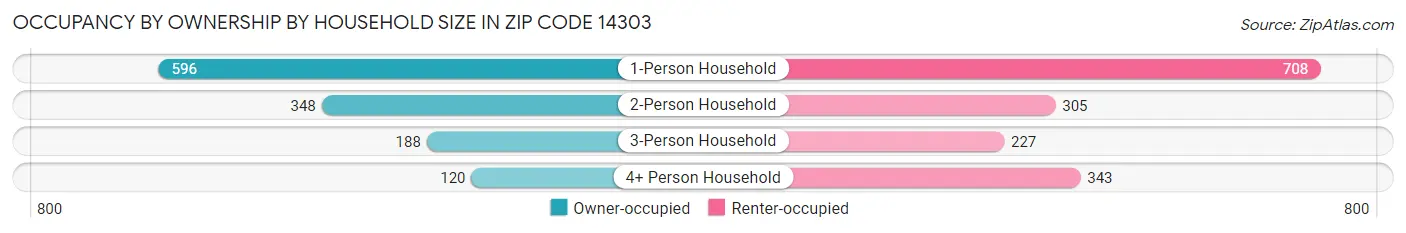 Occupancy by Ownership by Household Size in Zip Code 14303