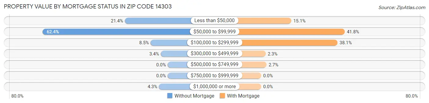 Property Value by Mortgage Status in Zip Code 14303