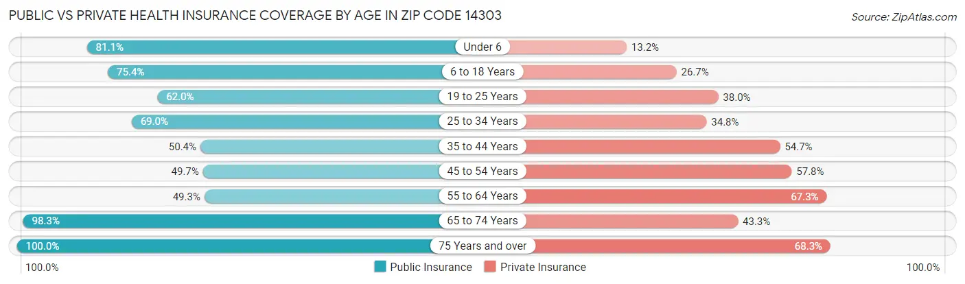 Public vs Private Health Insurance Coverage by Age in Zip Code 14303