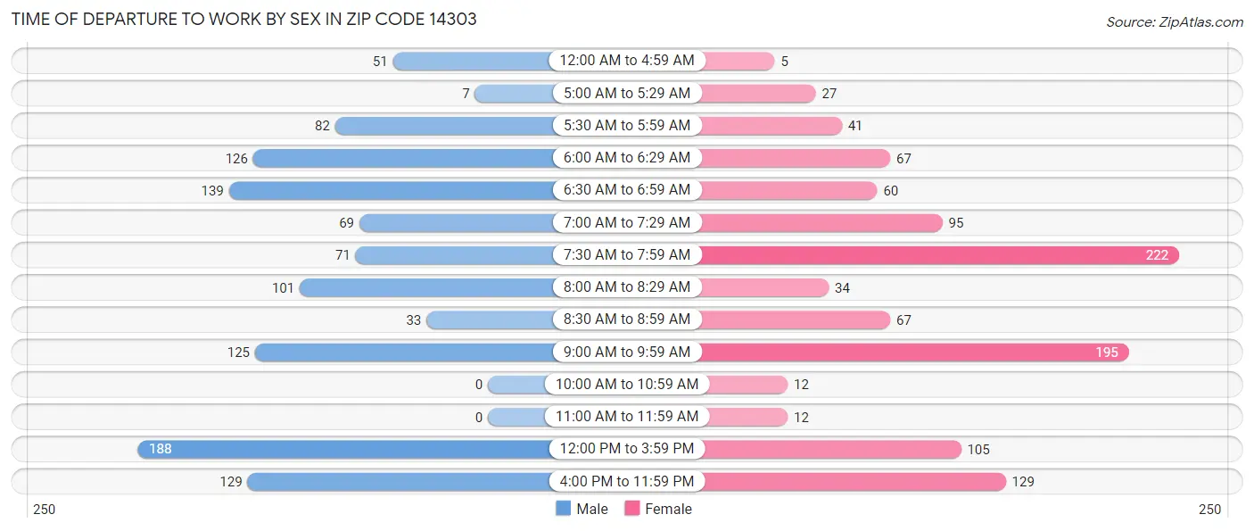 Time of Departure to Work by Sex in Zip Code 14303