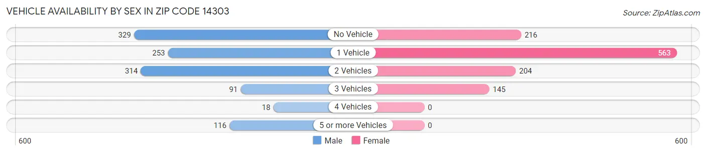 Vehicle Availability by Sex in Zip Code 14303
