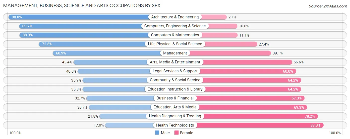 Management, Business, Science and Arts Occupations by Sex in Zip Code 14304