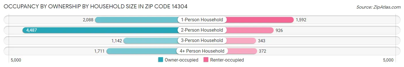 Occupancy by Ownership by Household Size in Zip Code 14304