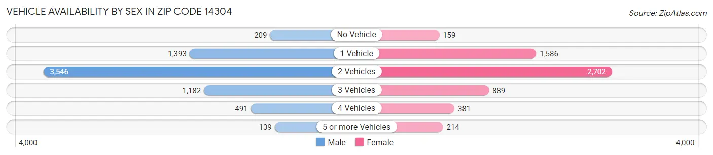 Vehicle Availability by Sex in Zip Code 14304