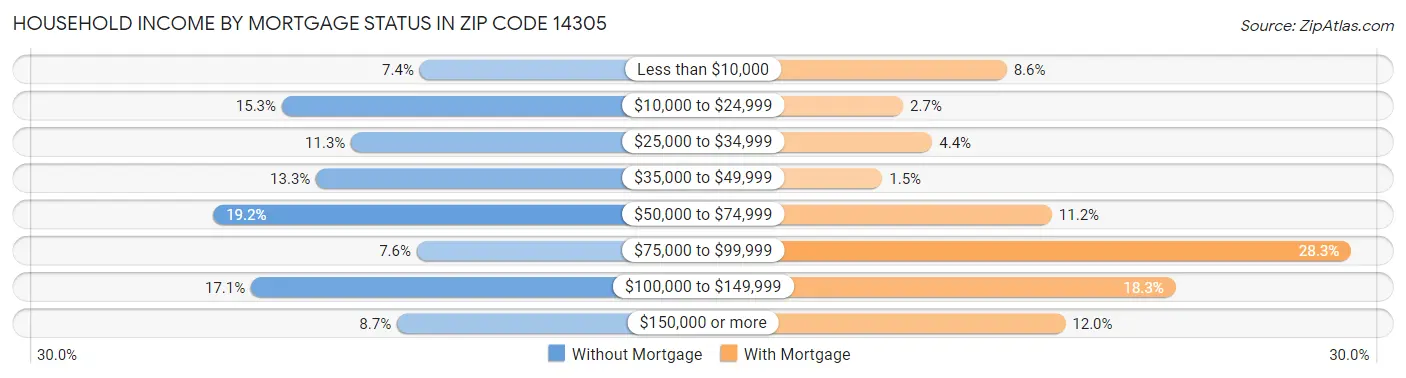 Household Income by Mortgage Status in Zip Code 14305