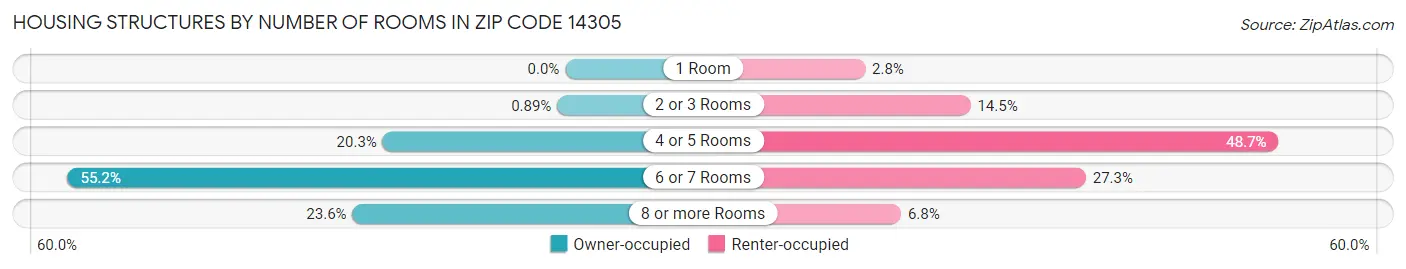 Housing Structures by Number of Rooms in Zip Code 14305