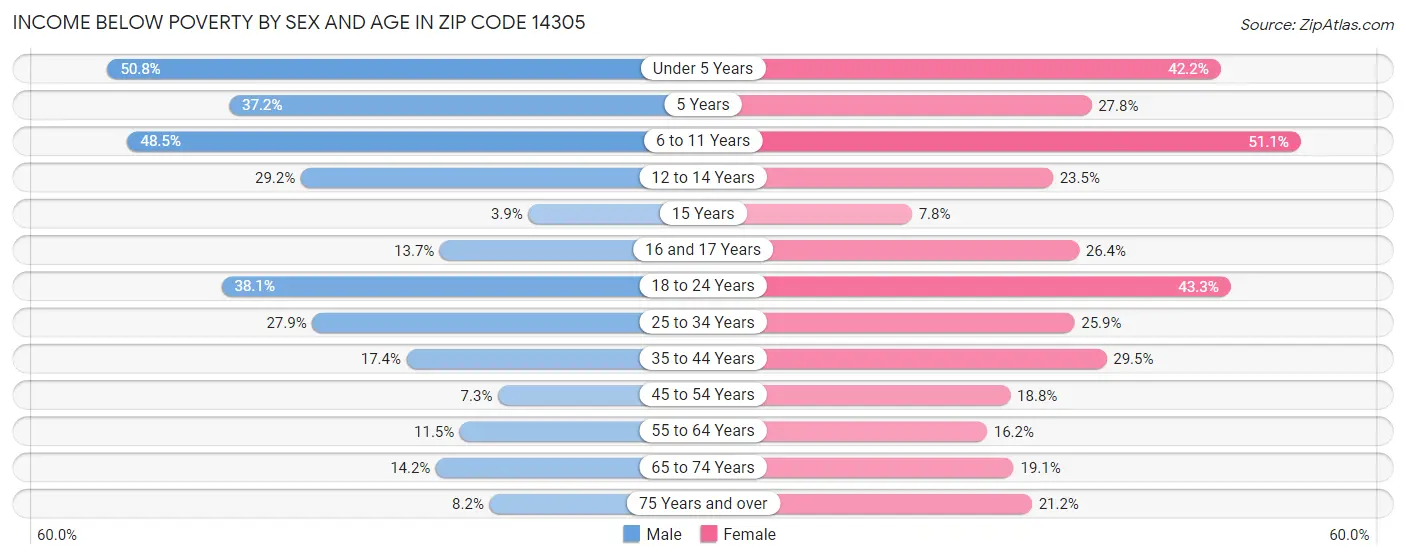 Income Below Poverty by Sex and Age in Zip Code 14305