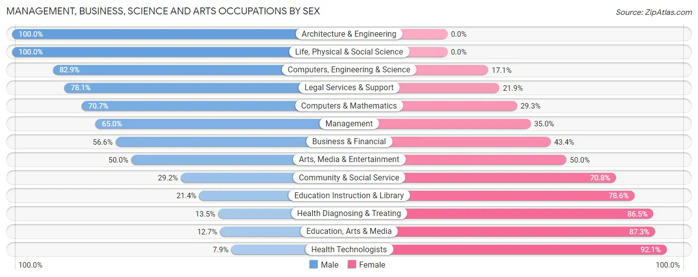 Management, Business, Science and Arts Occupations by Sex in Zip Code 14305