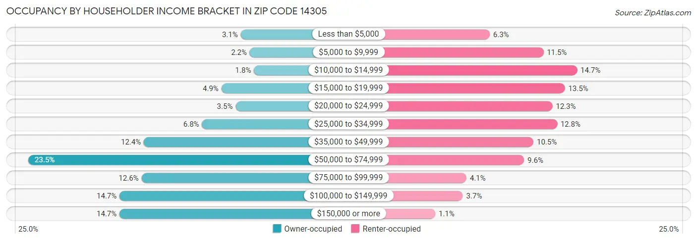 Occupancy by Householder Income Bracket in Zip Code 14305