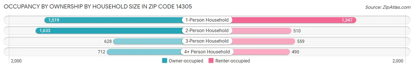 Occupancy by Ownership by Household Size in Zip Code 14305