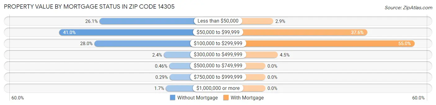 Property Value by Mortgage Status in Zip Code 14305