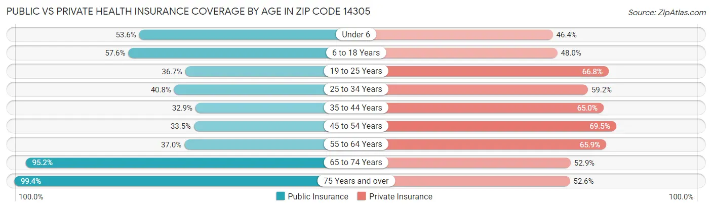Public vs Private Health Insurance Coverage by Age in Zip Code 14305