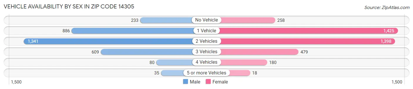 Vehicle Availability by Sex in Zip Code 14305