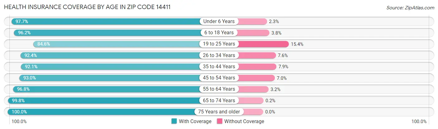 Health Insurance Coverage by Age in Zip Code 14411