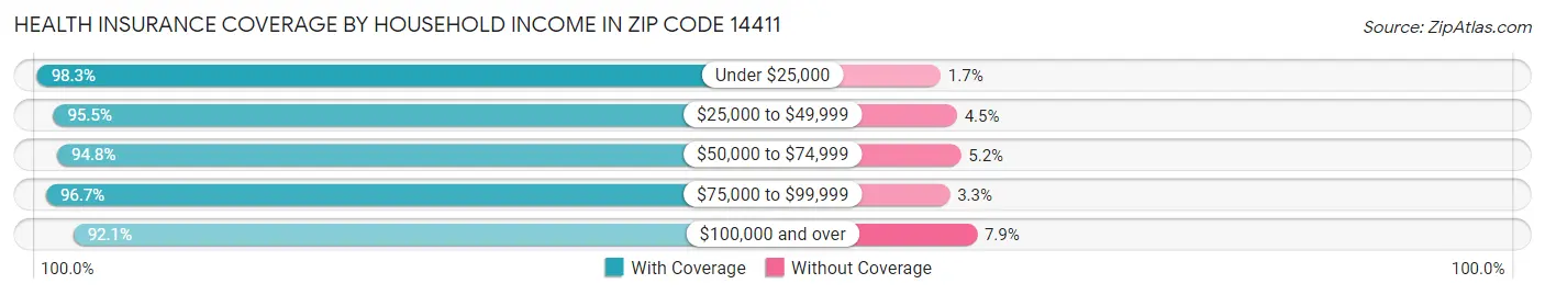 Health Insurance Coverage by Household Income in Zip Code 14411
