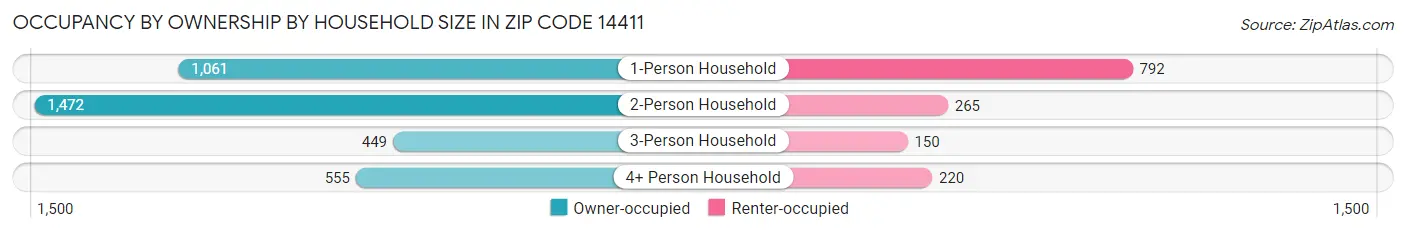 Occupancy by Ownership by Household Size in Zip Code 14411