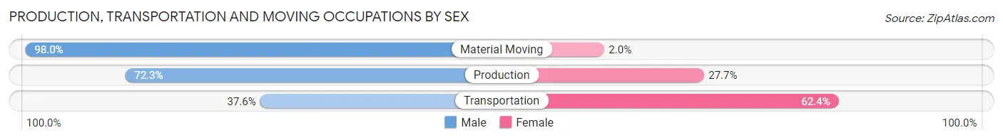 Production, Transportation and Moving Occupations by Sex in Zip Code 14411