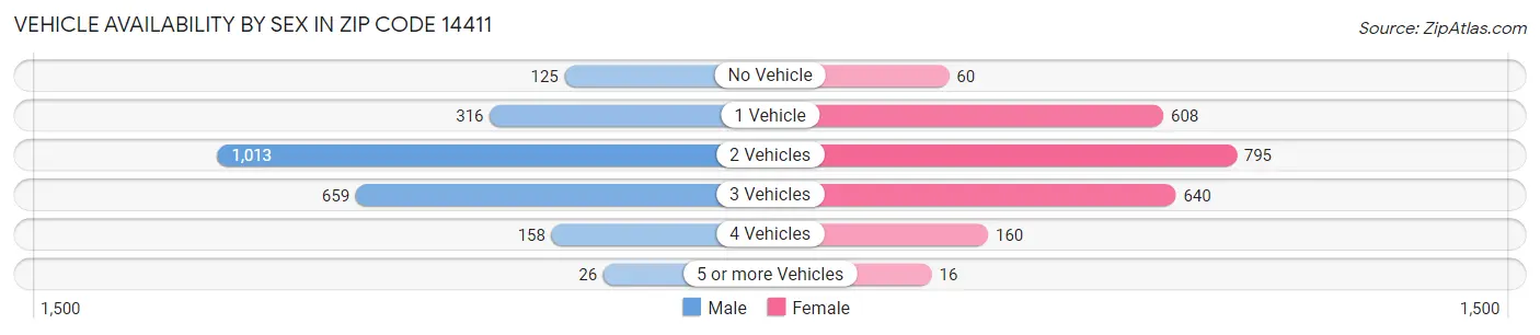 Vehicle Availability by Sex in Zip Code 14411