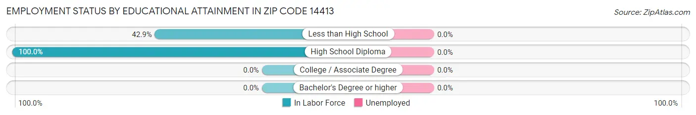 Employment Status by Educational Attainment in Zip Code 14413