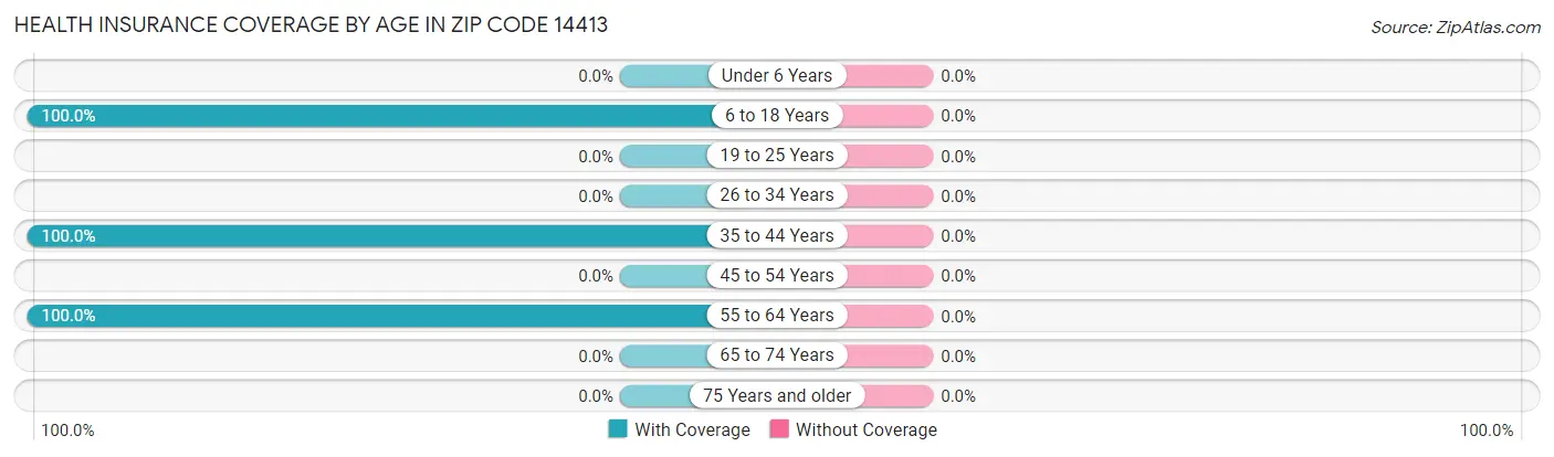 Health Insurance Coverage by Age in Zip Code 14413