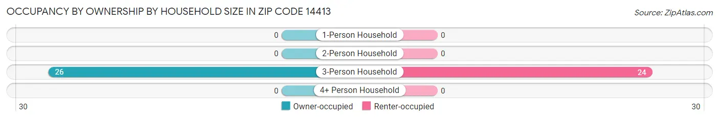 Occupancy by Ownership by Household Size in Zip Code 14413