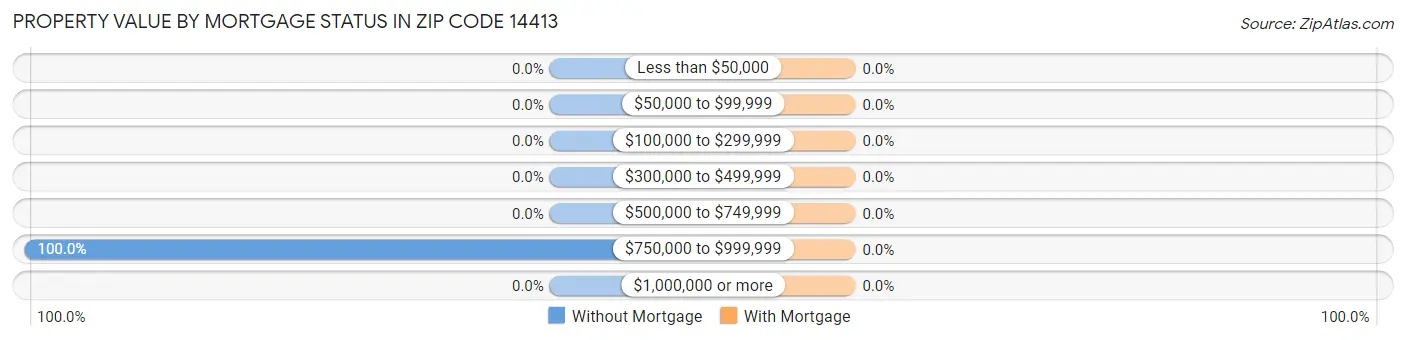 Property Value by Mortgage Status in Zip Code 14413