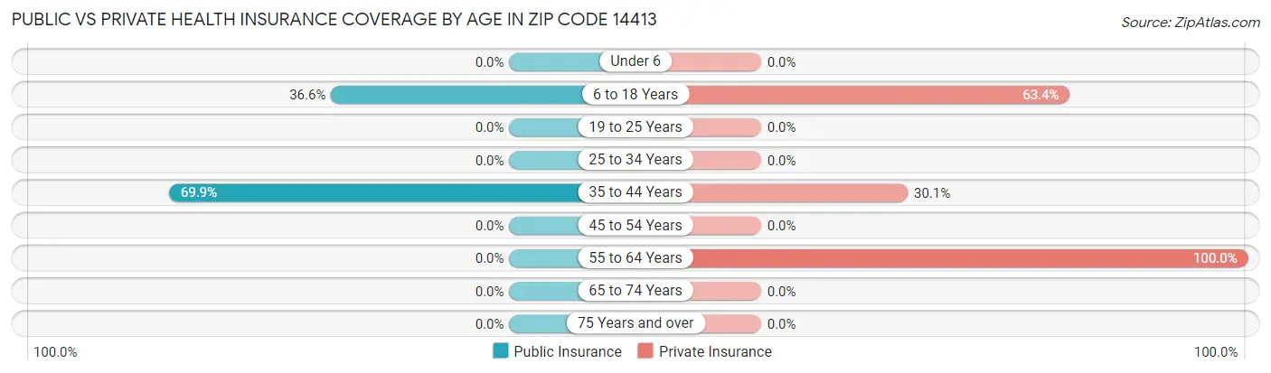 Public vs Private Health Insurance Coverage by Age in Zip Code 14413