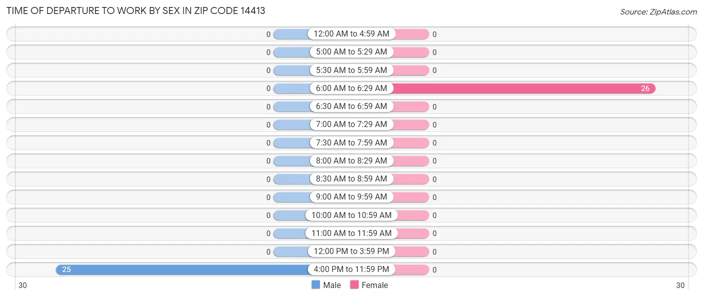 Time of Departure to Work by Sex in Zip Code 14413