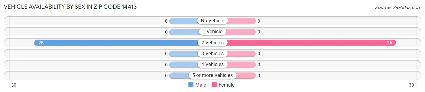Vehicle Availability by Sex in Zip Code 14413