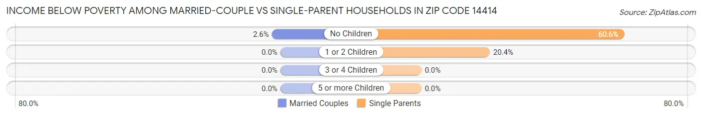 Income Below Poverty Among Married-Couple vs Single-Parent Households in Zip Code 14414